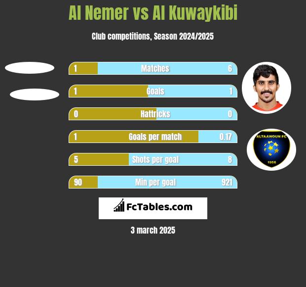 Al Nemer vs Al Kuwaykibi h2h player stats