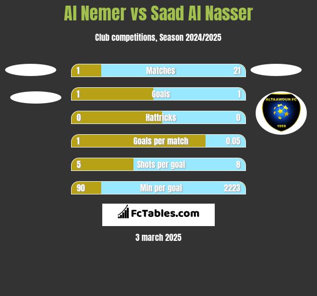 Al Nemer vs Saad Al Nasser h2h player stats