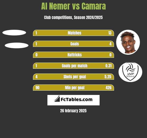 Al Nemer vs Camara h2h player stats