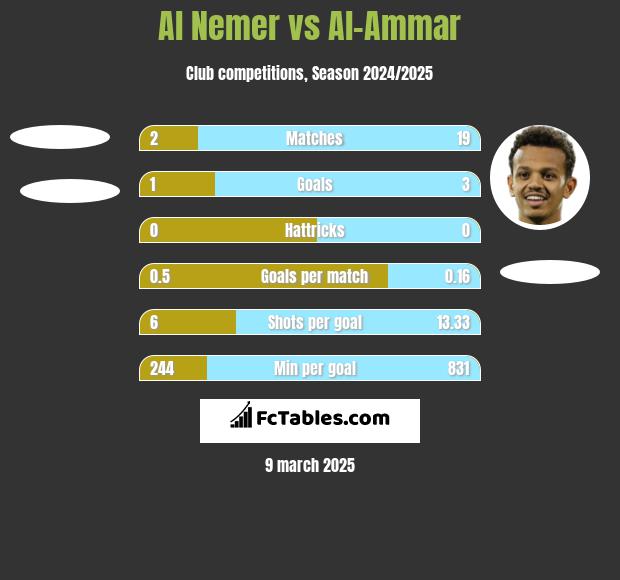 Al Nemer vs Al-Ammar h2h player stats