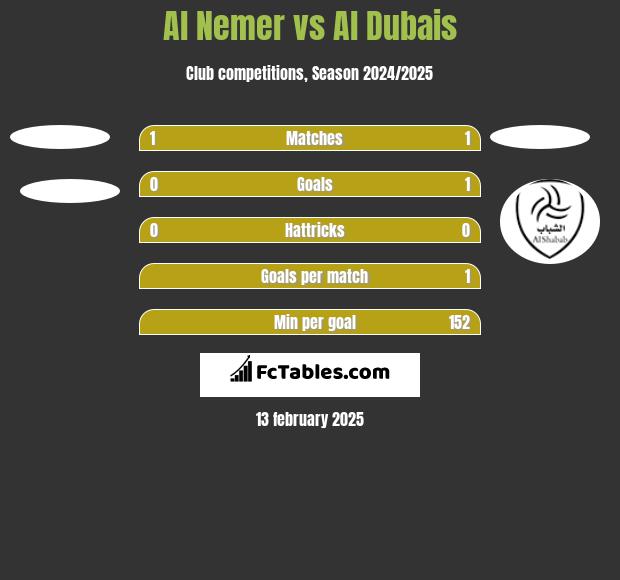 Al Nemer vs Al Dubais h2h player stats