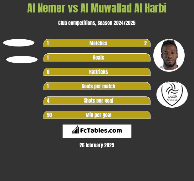 Al Nemer vs Al Muwallad Al Harbi h2h player stats