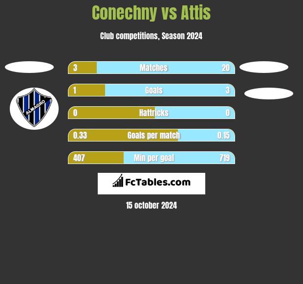 Conechny vs Attis h2h player stats