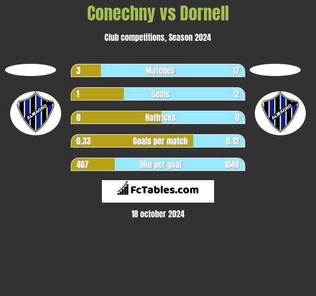 Conechny vs Dornell h2h player stats