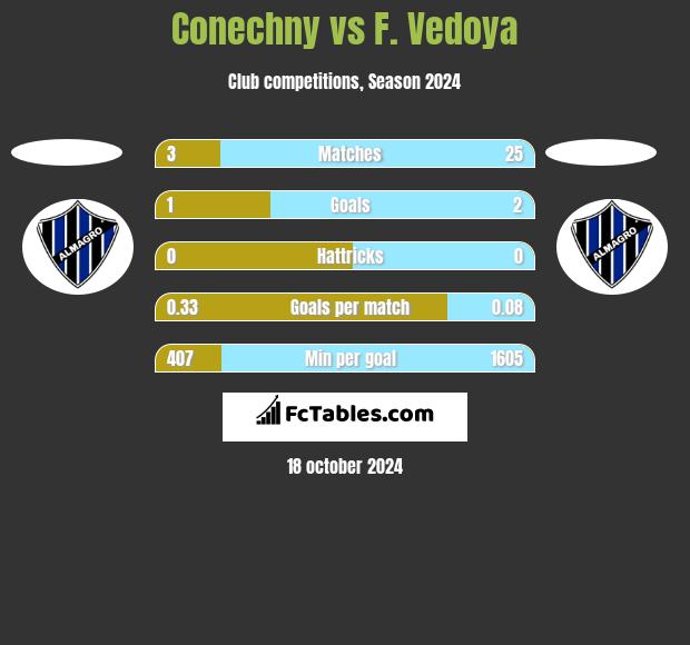 Conechny vs F. Vedoya h2h player stats