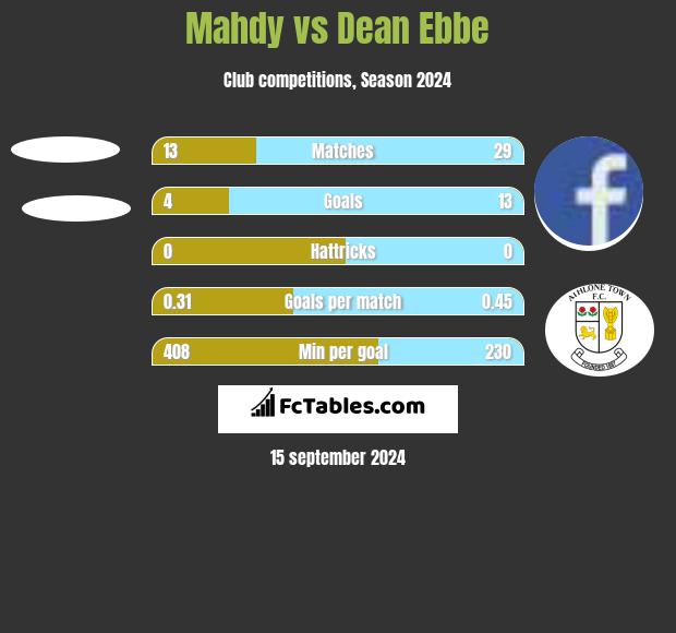 Mahdy vs Dean Ebbe h2h player stats