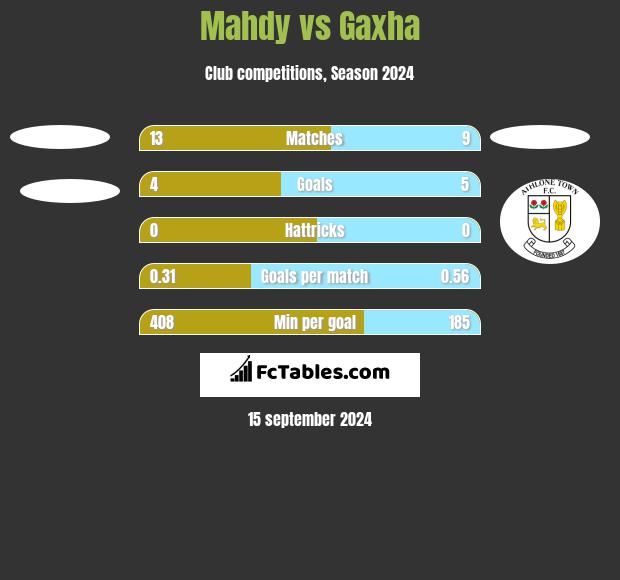 Mahdy vs Gaxha h2h player stats