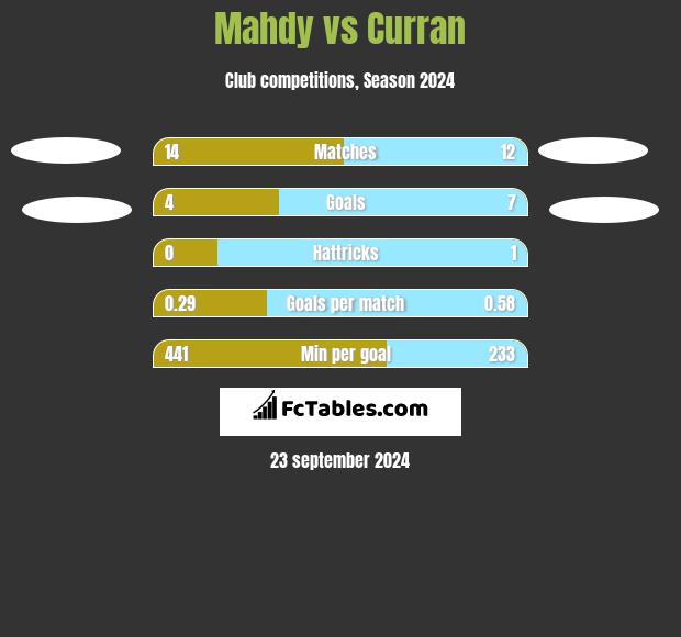 Mahdy vs Curran h2h player stats