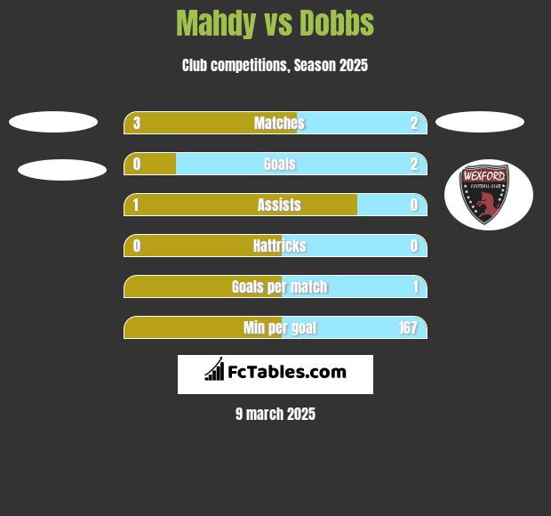 Mahdy vs Dobbs h2h player stats