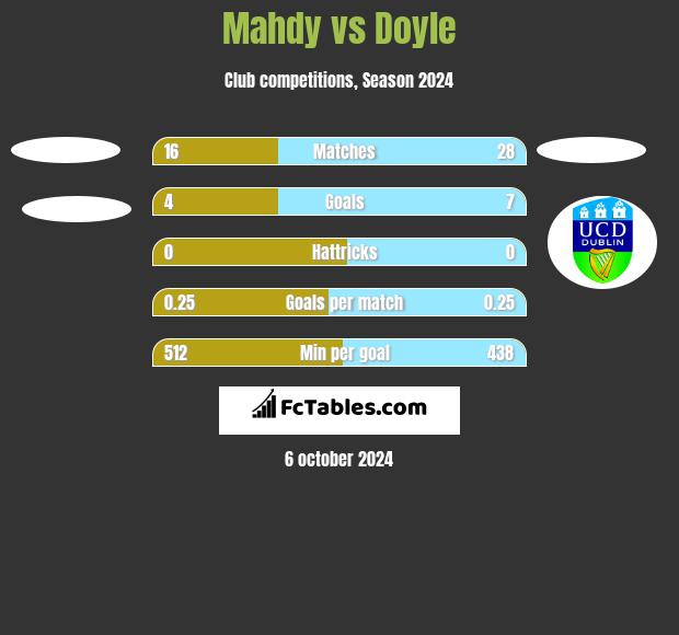 Mahdy vs Doyle h2h player stats