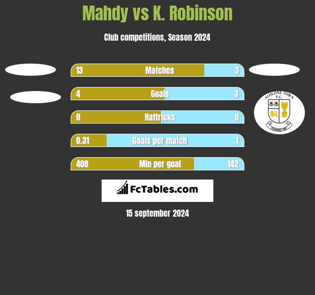 Mahdy vs K. Robinson h2h player stats