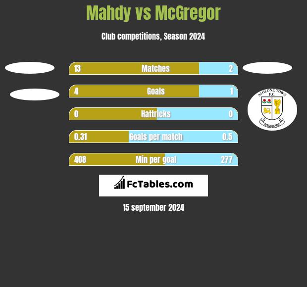 Mahdy vs McGregor h2h player stats