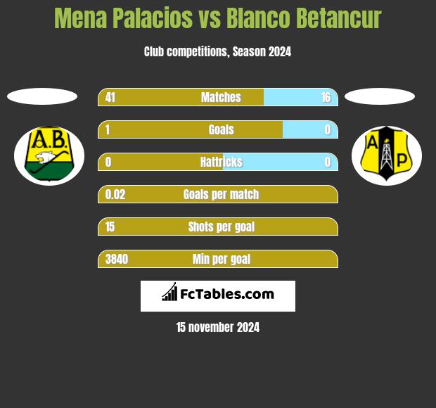 Mena Palacios vs Blanco Betancur h2h player stats