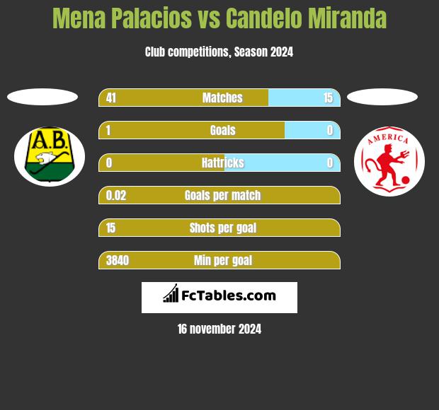 Mena Palacios vs Candelo Miranda h2h player stats