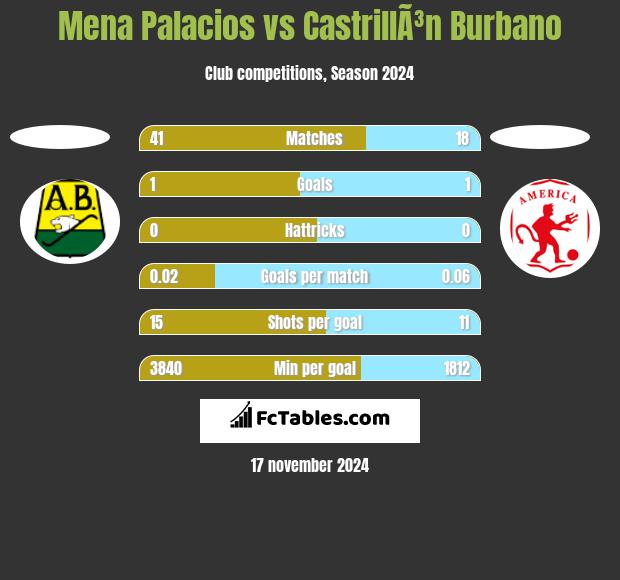 Mena Palacios vs CastrillÃ³n Burbano h2h player stats