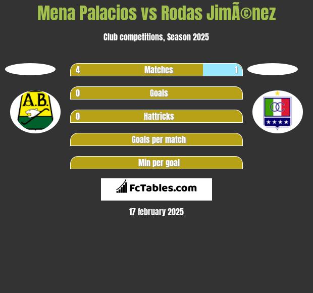 Mena Palacios vs Rodas JimÃ©nez h2h player stats