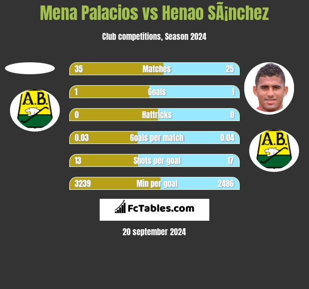 Mena Palacios vs Henao SÃ¡nchez h2h player stats