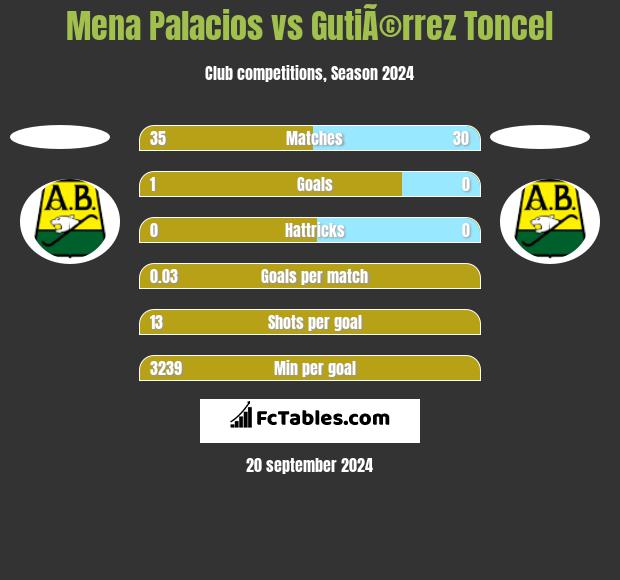 Mena Palacios vs GutiÃ©rrez Toncel h2h player stats