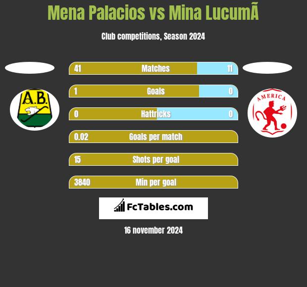 Mena Palacios vs Mina  LucumÃ­ h2h player stats