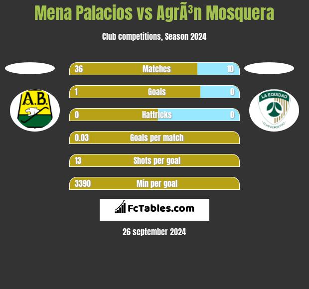 Mena Palacios vs AgrÃ³n Mosquera h2h player stats