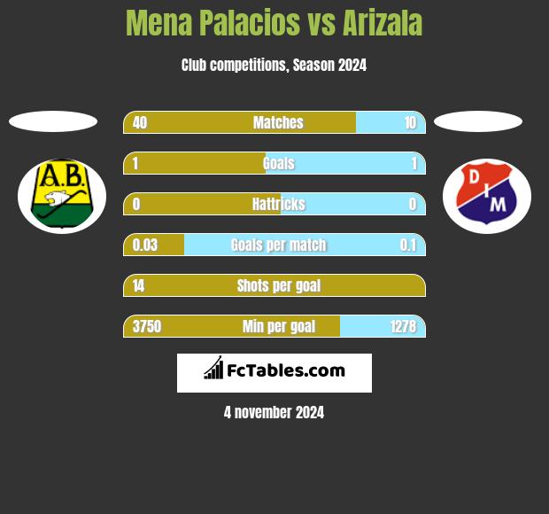 Mena Palacios vs Arizala h2h player stats