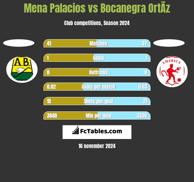 Mena Palacios vs Bocanegra OrtÃ­z h2h player stats