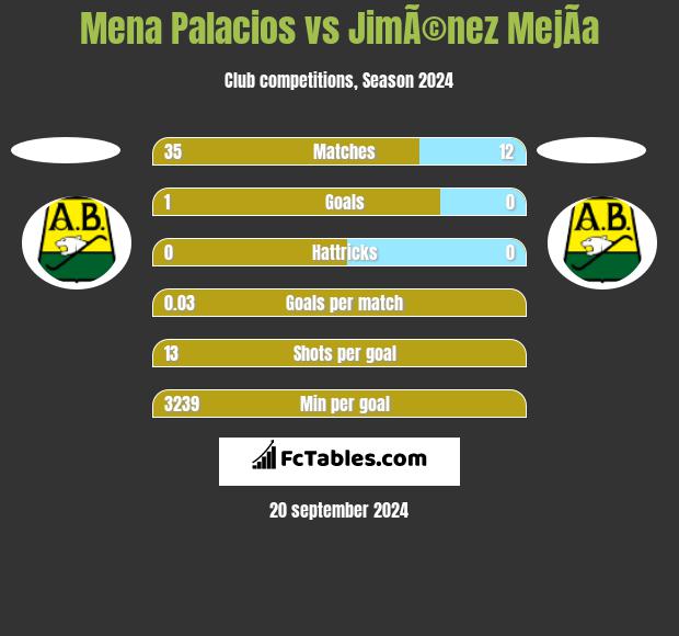 Mena Palacios vs JimÃ©nez MejÃ­a h2h player stats