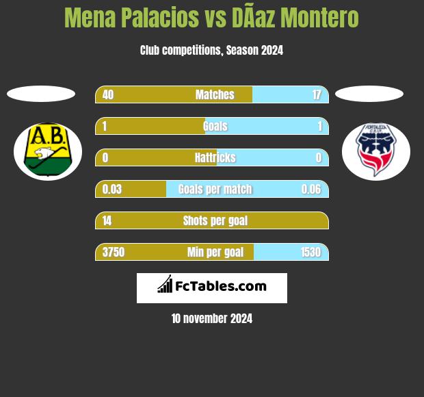 Mena Palacios vs DÃ­az Montero h2h player stats