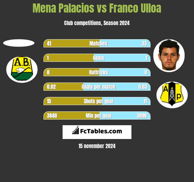 Mena Palacios vs Franco Ulloa h2h player stats