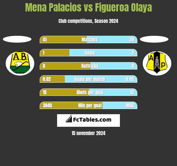 Mena Palacios vs Figueroa Olaya h2h player stats