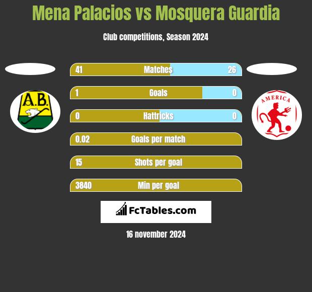 Mena Palacios vs Mosquera Guardia h2h player stats