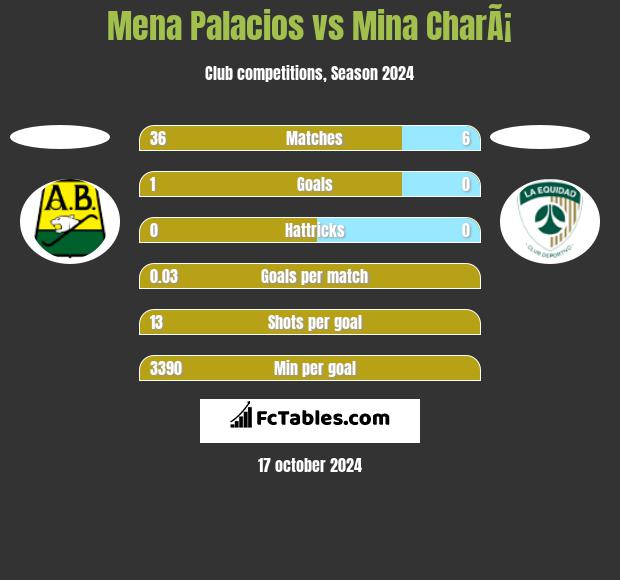 Mena Palacios vs Mina CharÃ¡ h2h player stats