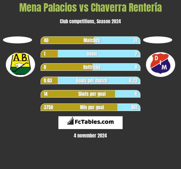 Mena Palacios vs Chaverra Rentería h2h player stats