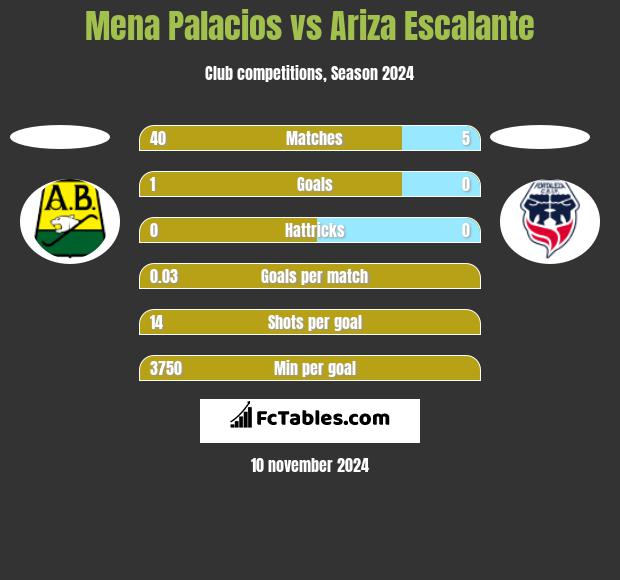 Mena Palacios vs Ariza Escalante h2h player stats