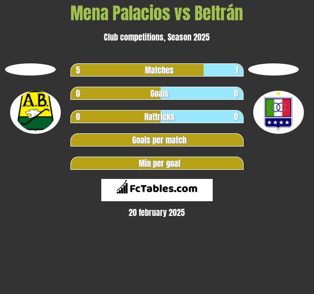 Mena Palacios vs Beltrán h2h player stats