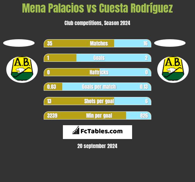 Mena Palacios vs Cuesta Rodríguez h2h player stats