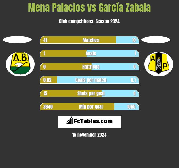 Mena Palacios vs García Zabala h2h player stats