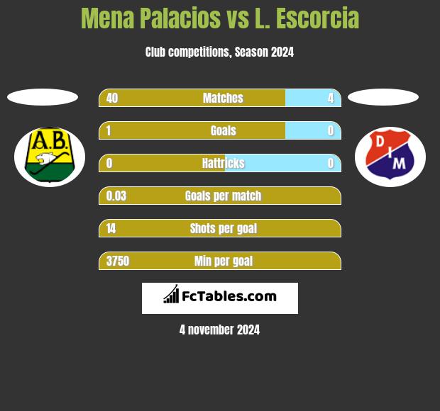 Mena Palacios vs L. Escorcia h2h player stats