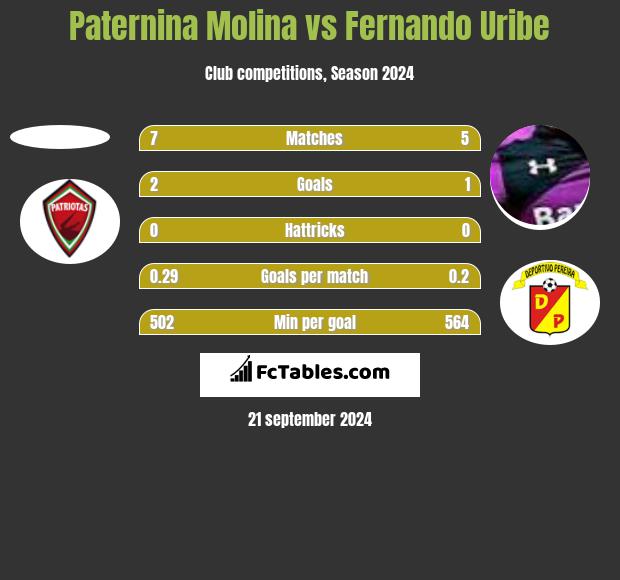 Paternina Molina vs Fernando Uribe h2h player stats