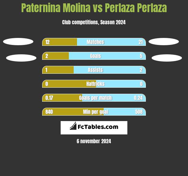 Paternina Molina vs Perlaza Perlaza h2h player stats