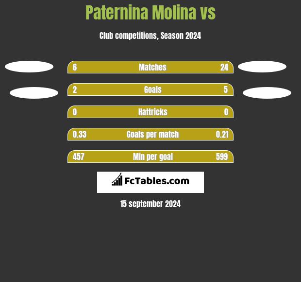 Paternina Molina vs  h2h player stats