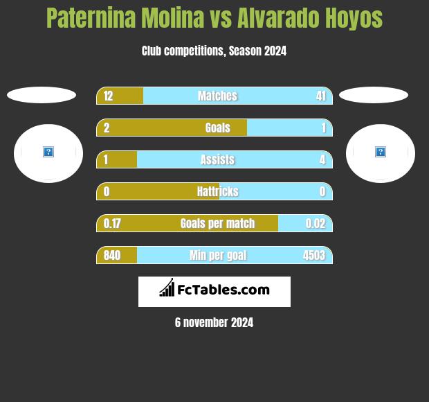 Paternina Molina vs Alvarado Hoyos h2h player stats