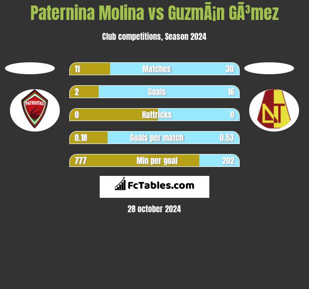 Paternina Molina vs GuzmÃ¡n GÃ³mez h2h player stats