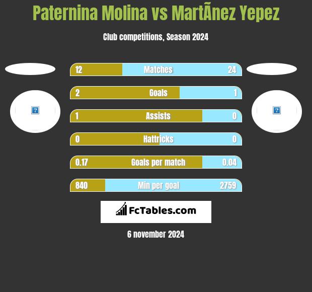 Paternina Molina vs MartÃ­nez Yepez h2h player stats