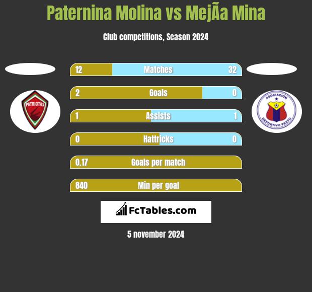 Paternina Molina vs MejÃ­a Mina h2h player stats