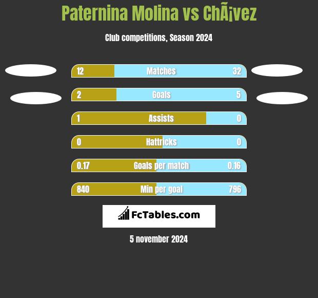 Paternina Molina vs ChÃ¡vez h2h player stats