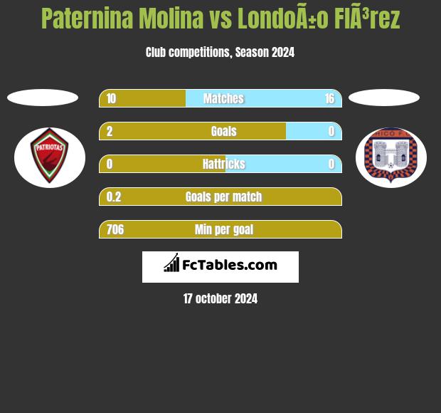 Paternina Molina vs LondoÃ±o  FlÃ³rez h2h player stats