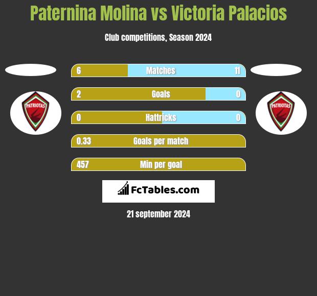 Paternina Molina vs Victoria Palacios h2h player stats