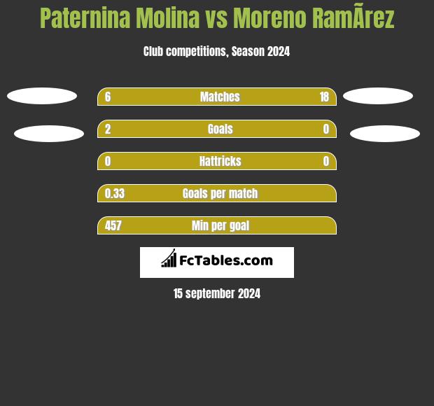 Paternina Molina vs Moreno RamÃ­rez h2h player stats