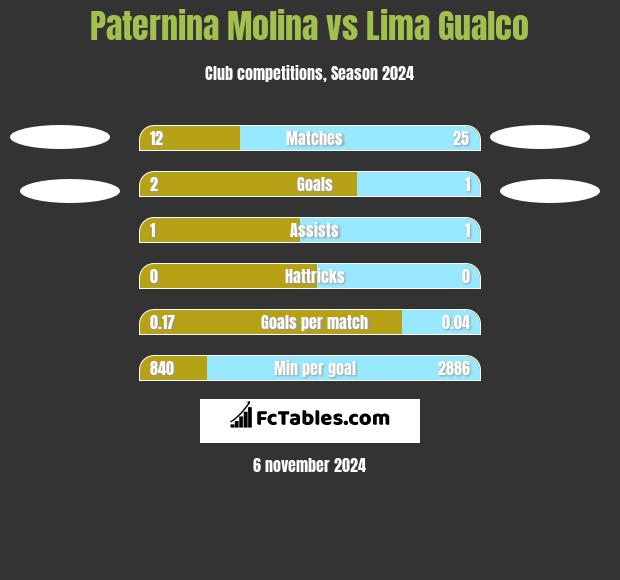 Paternina Molina vs Lima Gualco h2h player stats